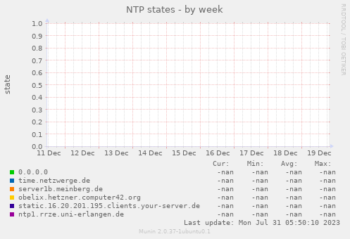 NTP states