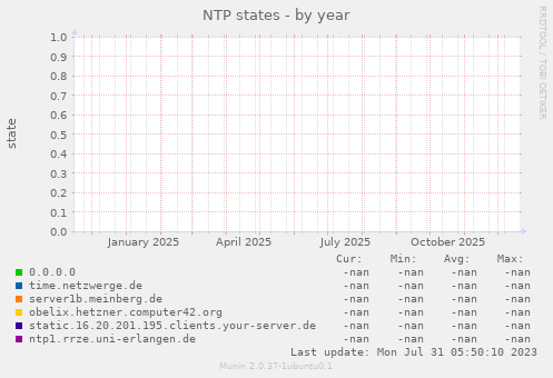 NTP states