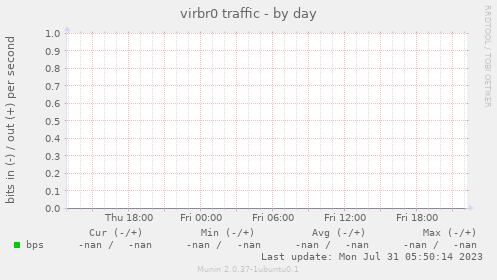 virbr0 traffic