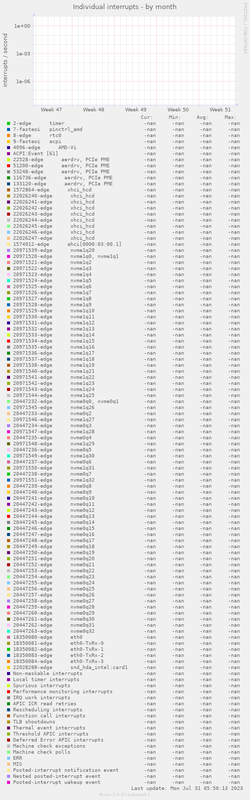Individual interrupts
