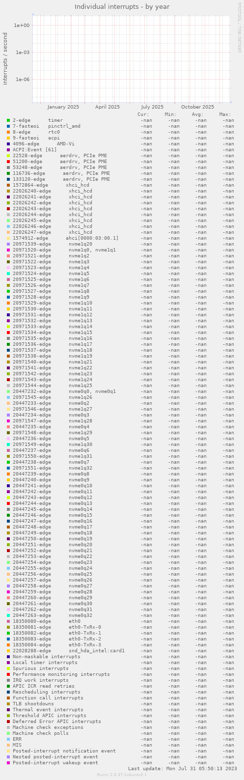 Individual interrupts