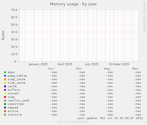 Memory usage