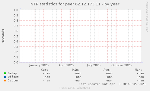 NTP statistics for peer 62.12.173.11