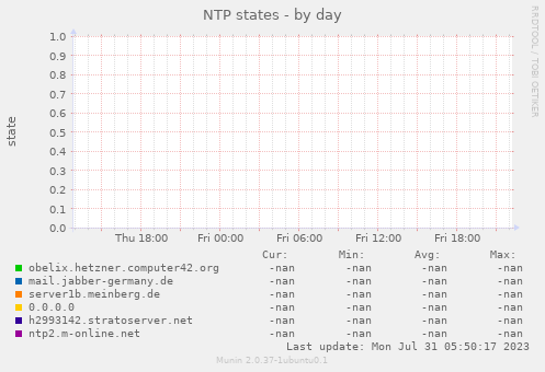 NTP states