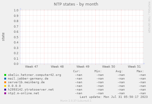 NTP states