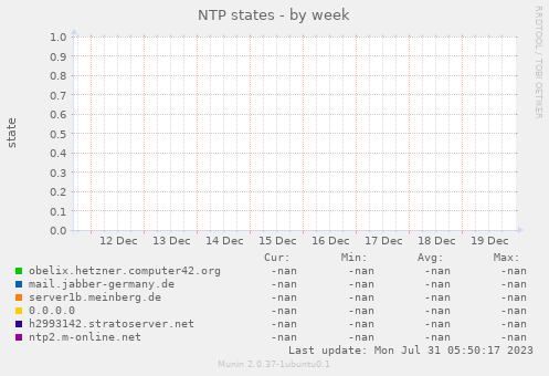 NTP states