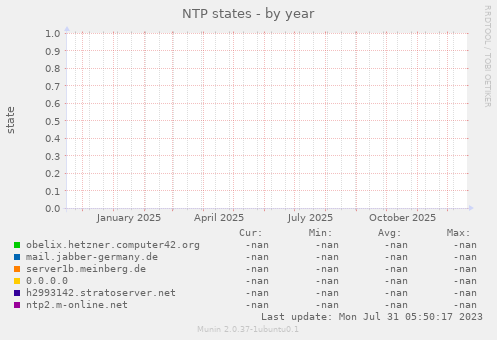NTP states