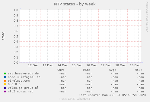 NTP states