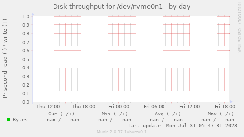 Disk throughput for /dev/nvme0n1