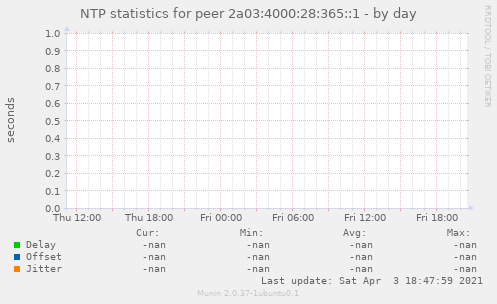 NTP statistics for peer 2a03:4000:28:365::1