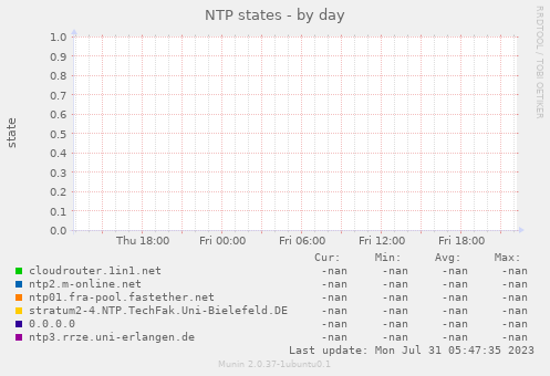 NTP states