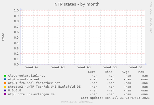 NTP states