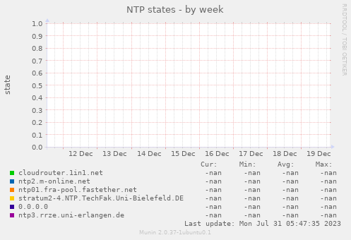 NTP states
