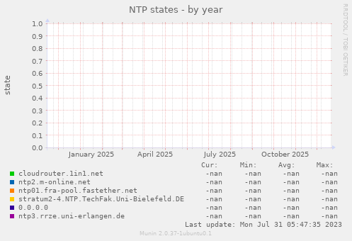 NTP states