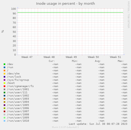 Inode usage in percent