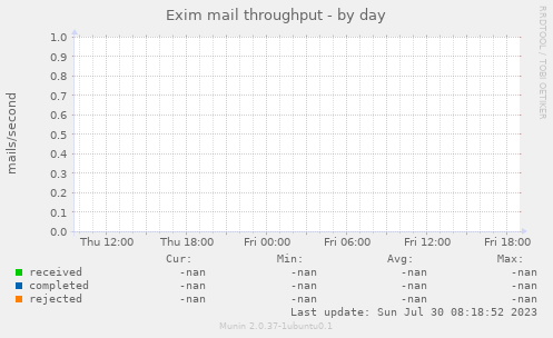 Exim mail throughput