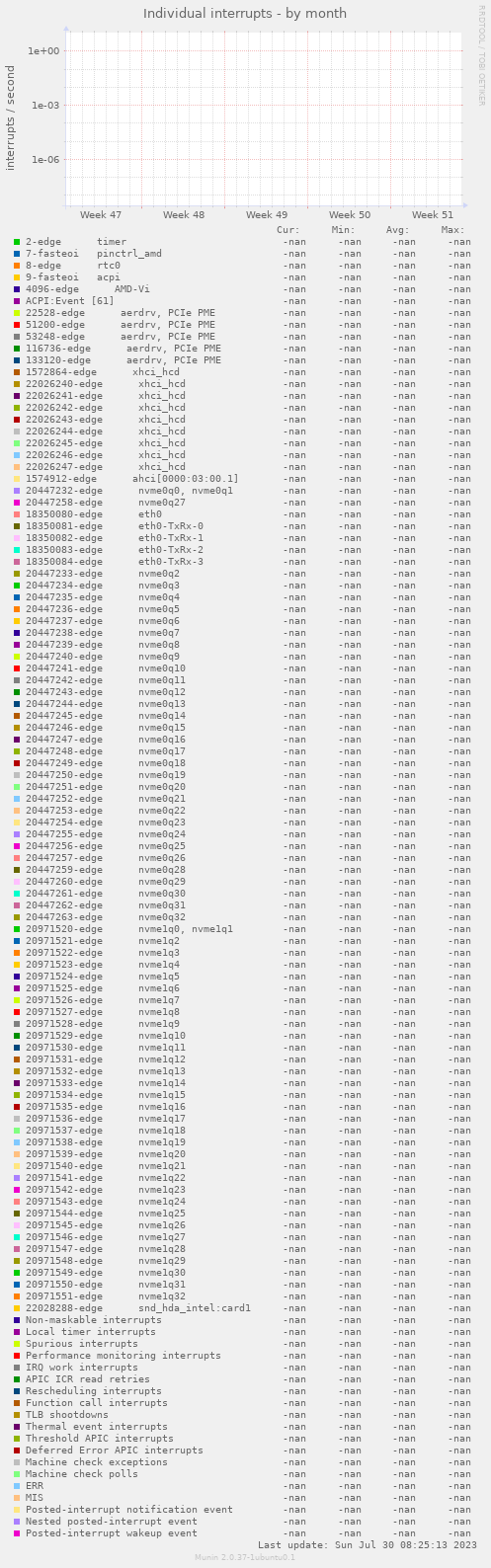 Individual interrupts