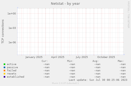 Netstat