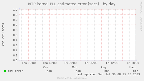 NTP kernel PLL estimated error (secs)