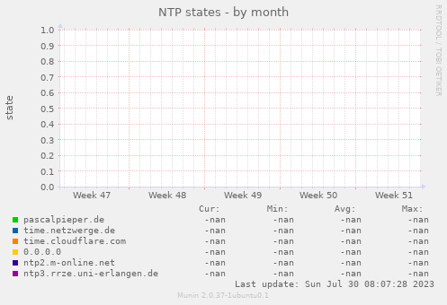 NTP states