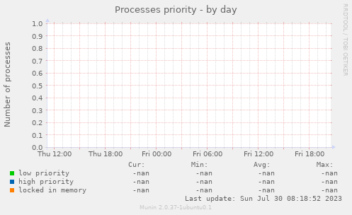 Processes priority