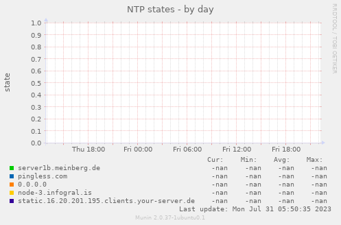 NTP states