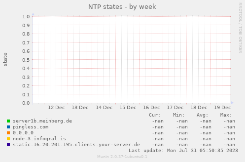 NTP states