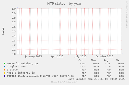 NTP states