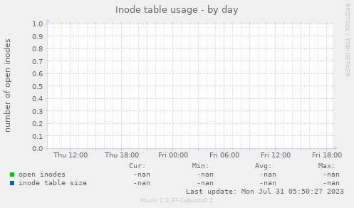 Inode table usage