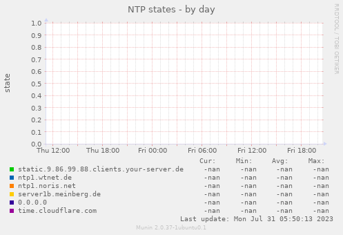 NTP states
