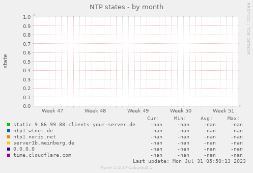 NTP states
