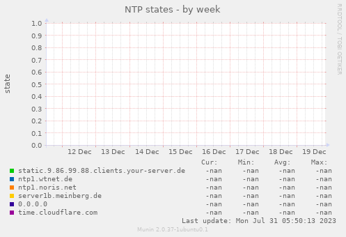 NTP states