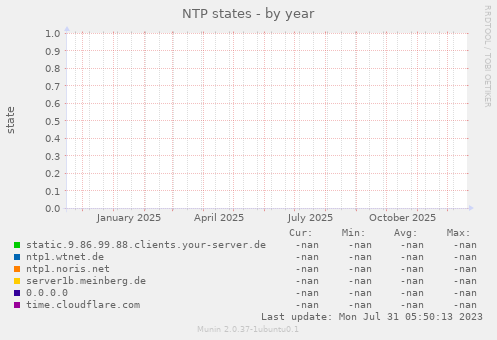 NTP states