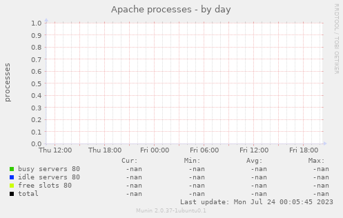 Apache processes