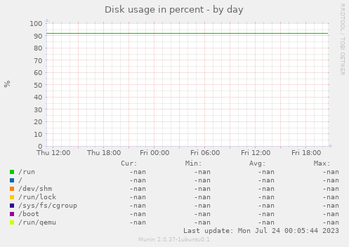 Disk usage in percent