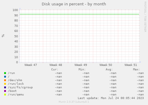 Disk usage in percent