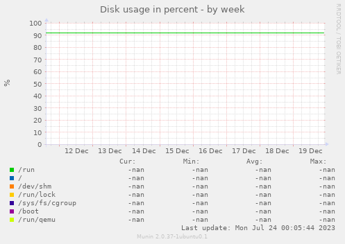 Disk usage in percent