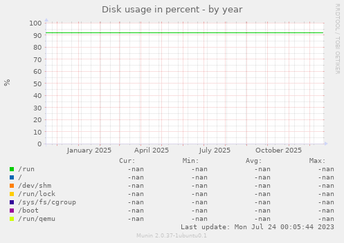 Disk usage in percent