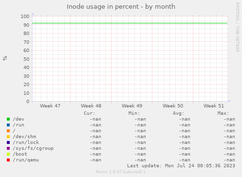 Inode usage in percent