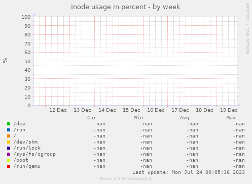 Inode usage in percent