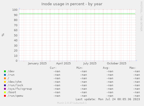 Inode usage in percent