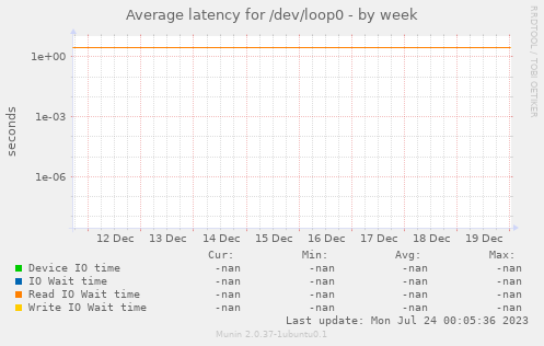 Average latency for /dev/loop0