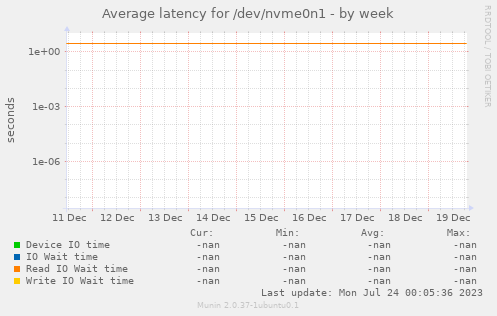 Average latency for /dev/nvme0n1
