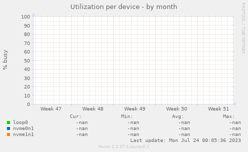 Utilization per device