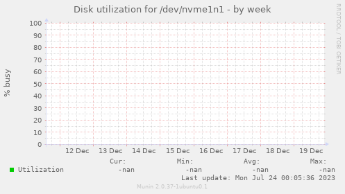Disk utilization for /dev/nvme1n1