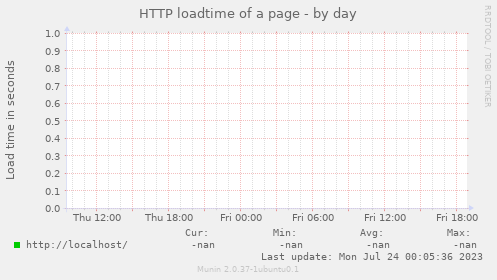 HTTP loadtime of a page