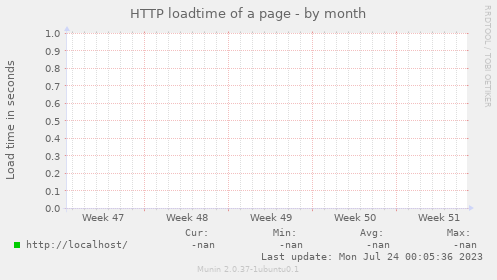 HTTP loadtime of a page