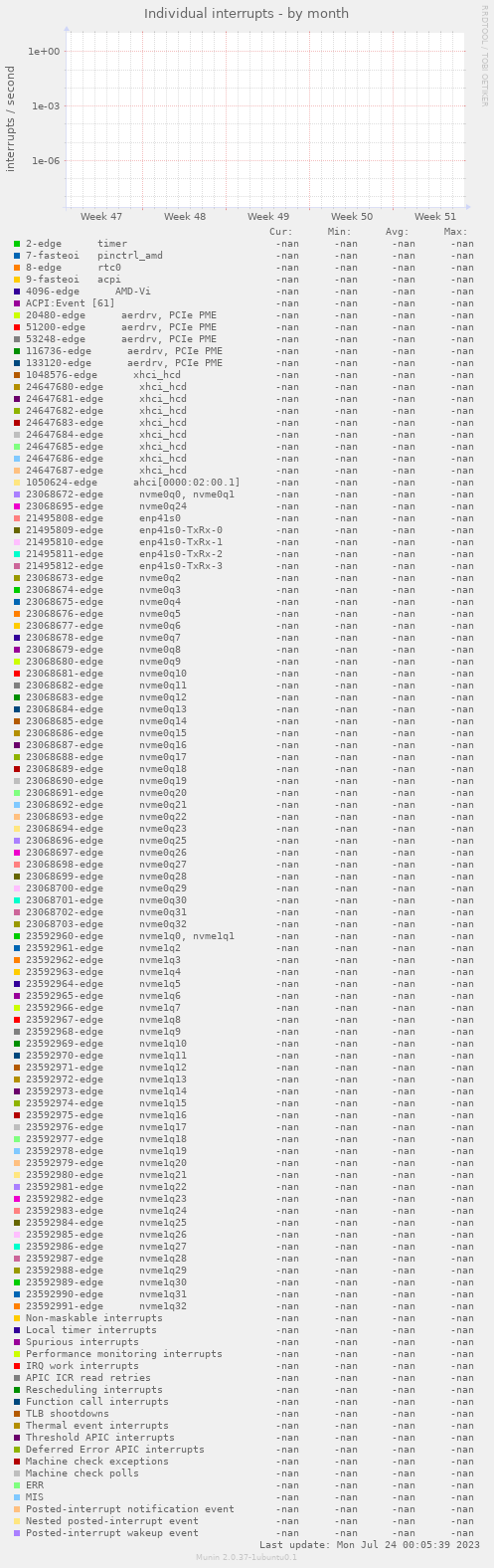 Individual interrupts