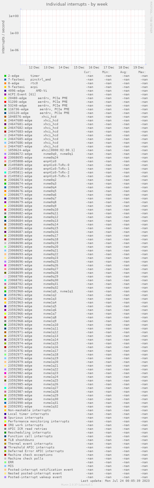 Individual interrupts