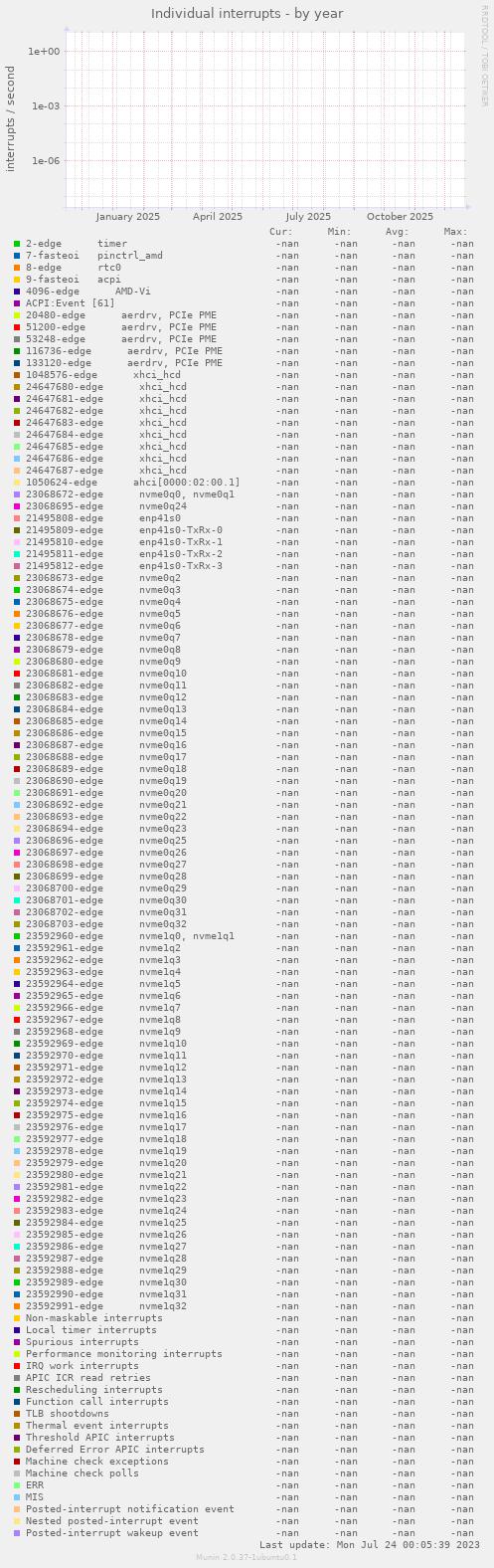 Individual interrupts